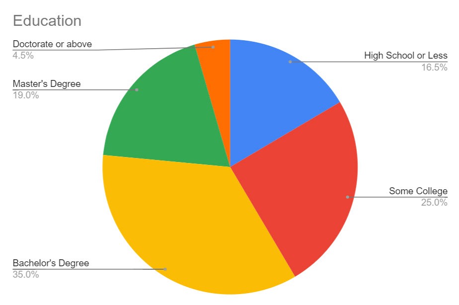 59 percent college degree - job market