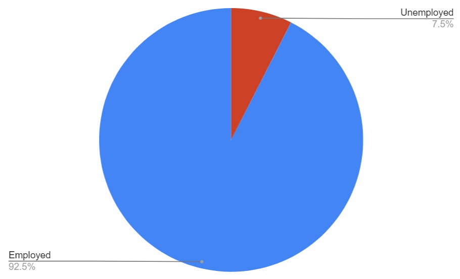 92 percent employed - job market