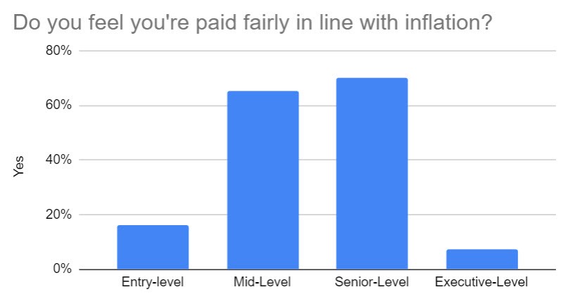 impact of inflation - job market