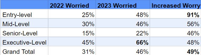 increased job security concerns - job market