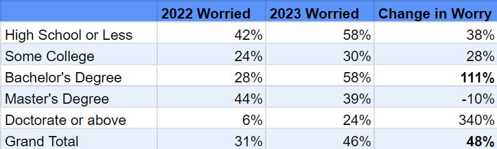 job security concerns by education level - job market