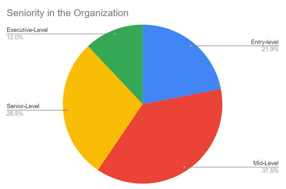 seniority in organization - job market