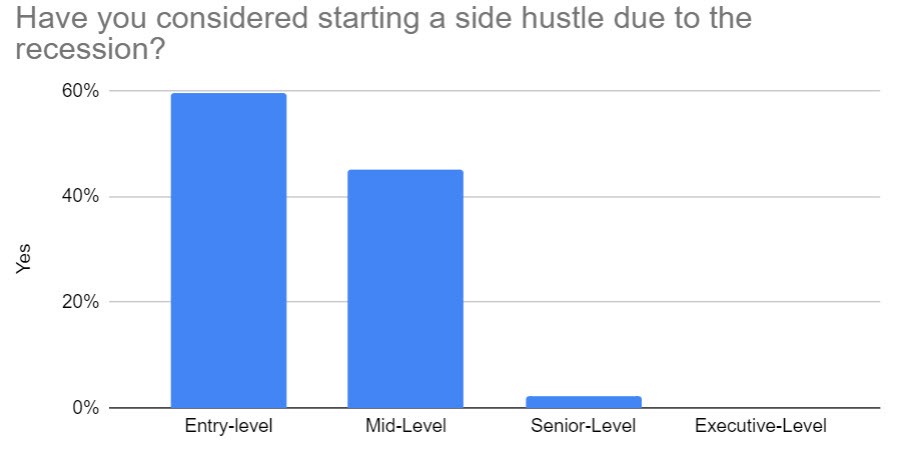 start a side hustle - job market