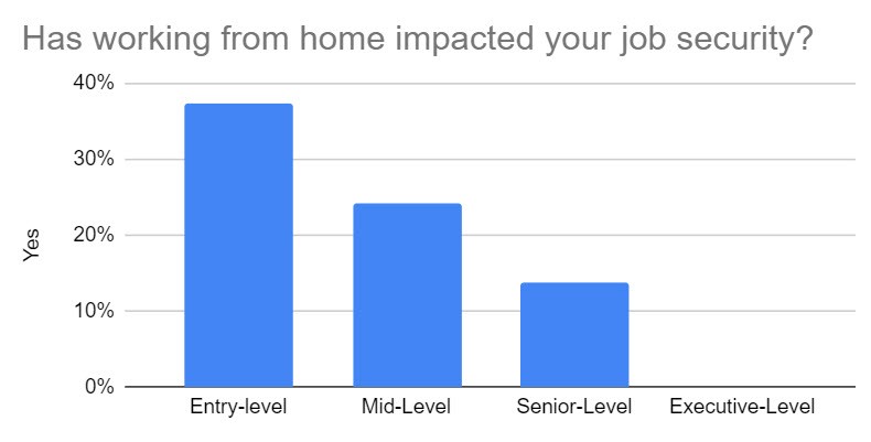 work from home impact - job market